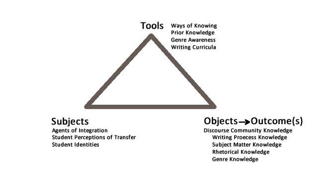 Figure of Writing-Related Transfer Research Foci