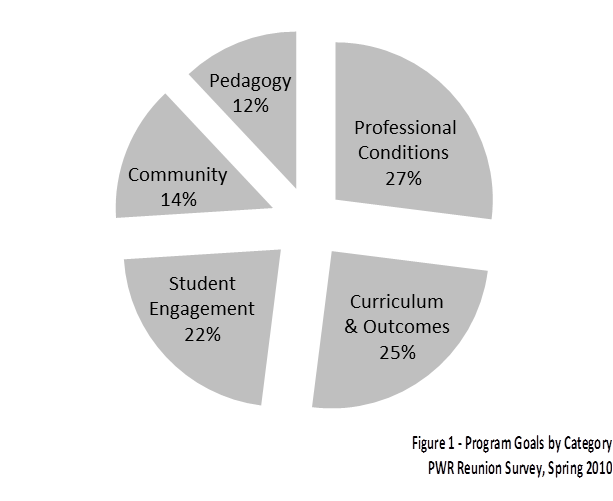 A pie chart of program goals broken down by category, as described in the preceding paragraph.