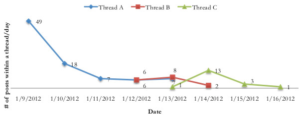 Chart of listserv posts described in previous paragraph.