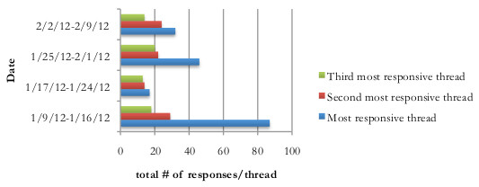 Chart of listserv posts as described in previous paragraph.