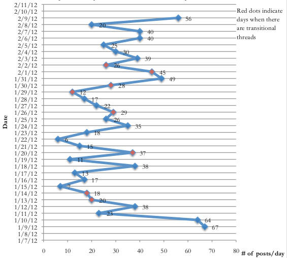 Chart of listserv posts. The x axis indicates posts per day, and the y axis indicates the date, from 1/7/12-2/11/12. The line graph demonstrates post activity per day. Red dots indicate days when there are transitional threads.