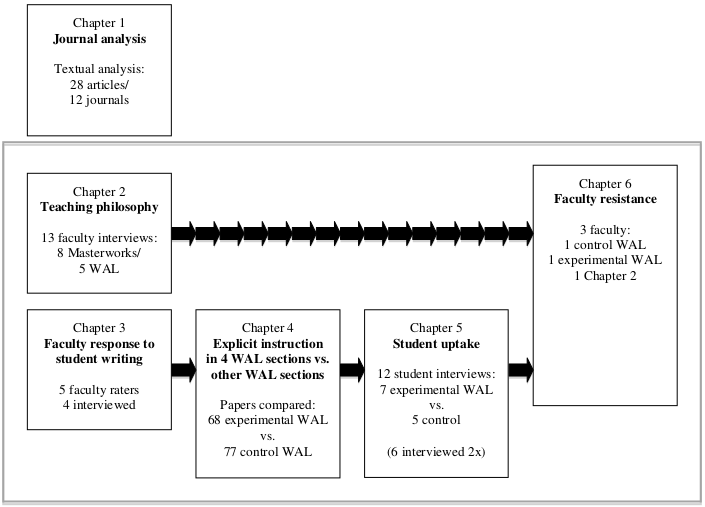 Map of book chapters and types of studies that have informed each chapter.