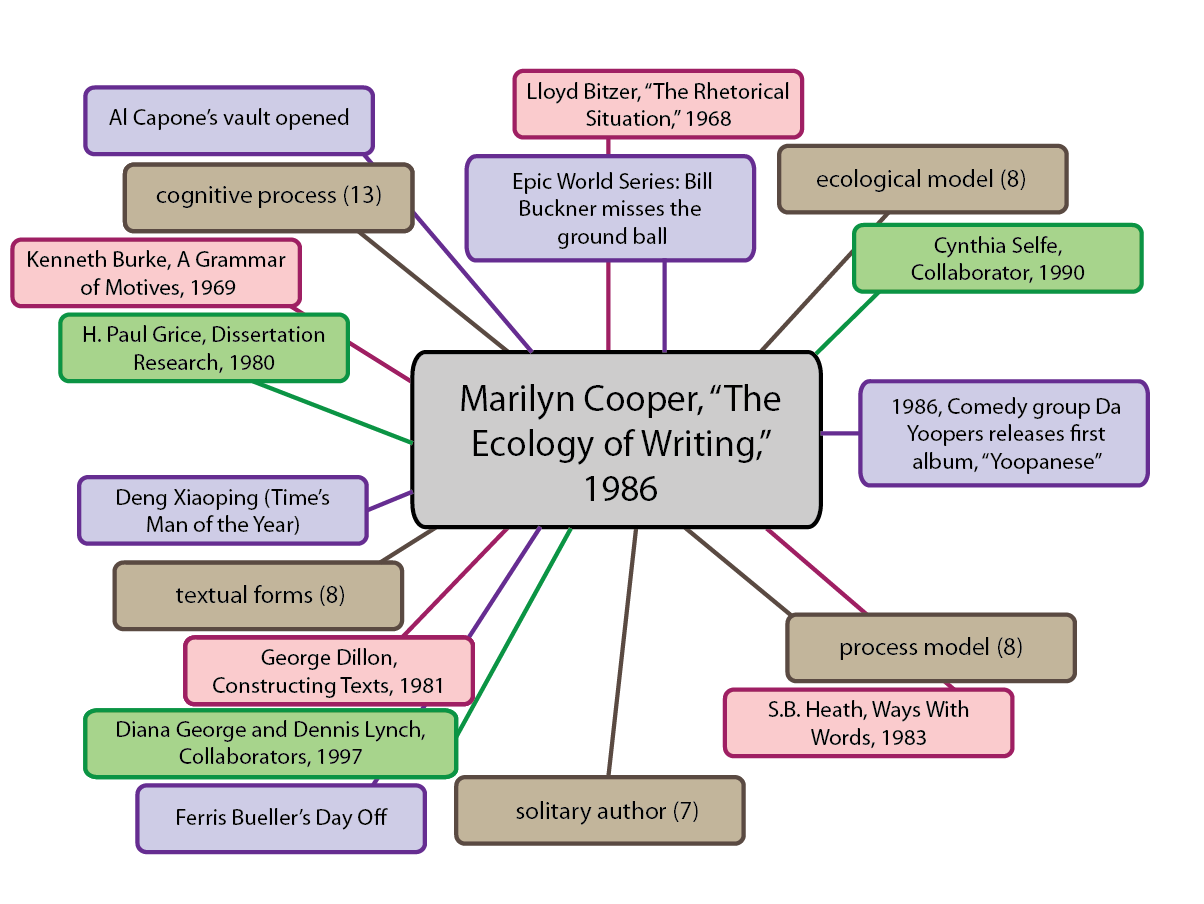 A hub-and-spoke choric worknet phase diagram of Marilyn Cooper's 'Ecology of Writing' article and pop culture events coincident with the release of the article. Five new links and nodes radiate from a central node, each representing a pop culture event, in addition to the twelve nodes from the previous three phases.