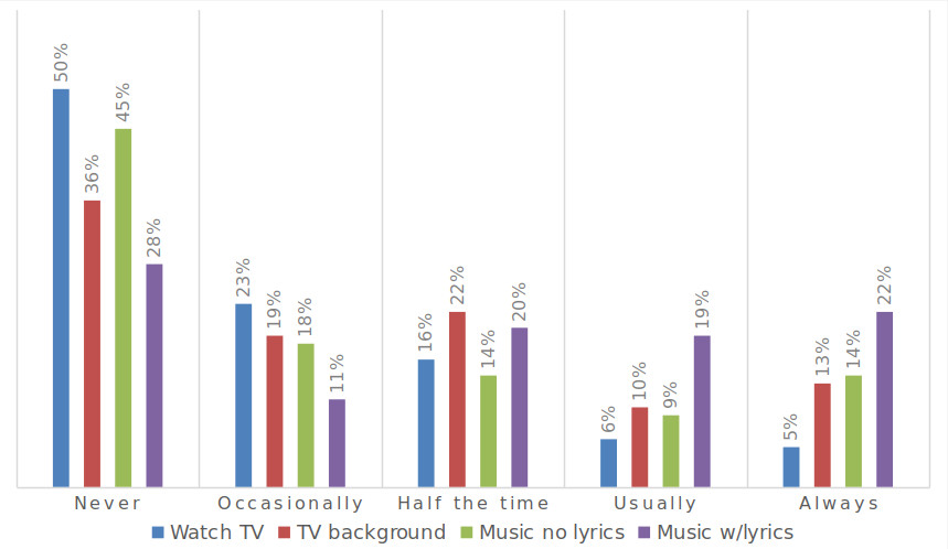 A bar graph showing how frequently respondents used various media while writing papers.