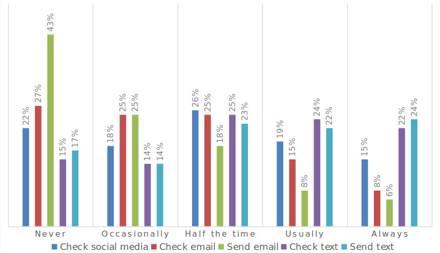 A bar graph showing how frequently respondents engaged in checking or sending email, texts, or social media communications as they wrote papers.