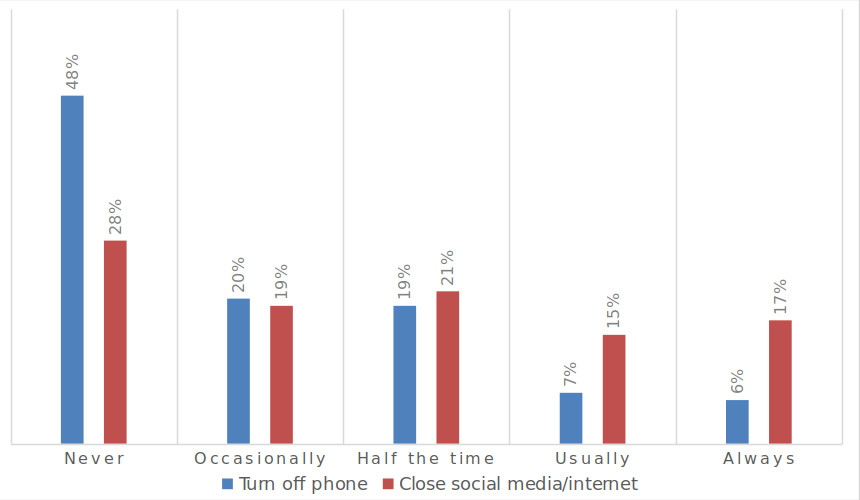 A bar graph showing how often respondents turned off their phones or social media applications while writing papers.