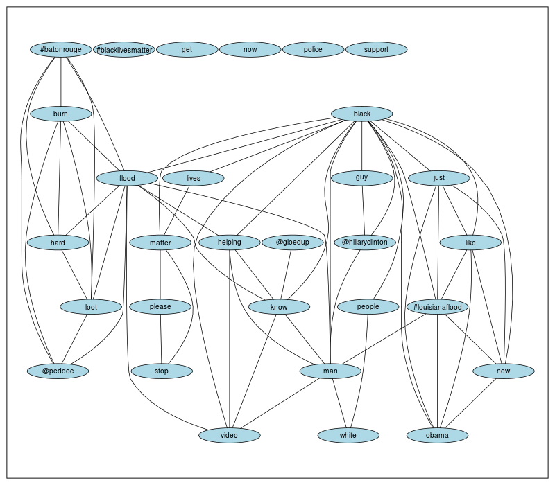 Network graph that displays the top correlations among the most frequent words in the #blacklivesmatter corpus. Each word is pictured as a node and then
the lines that connect the nodes (edges) are drawn based on the strength of correlation between the words. Based on the data visualization, the words 'flood,' 'black,' 'man,' and '#louisianaflood' appear as central to the layout of the graph.