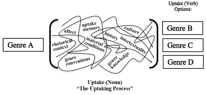 Diagram with a box on the right entitled, 'Genre A,' a bracketed section with multiple lines and words, and three boxes entitled 'Genre B,' 'Genre C,' and 'Genre D.'  'Uptake (noun) ''The uptaking process'' is below the bracketed section and above 'Genre B,' 'Genre C,' and 'Genre D,' is 'uptake (verb) options:'. Within the bracketed section reads the words: 'rhetorical context, affect, genre conventions, uptake memory, material considerations, genre knowledge, history, intertextuality, culture.'