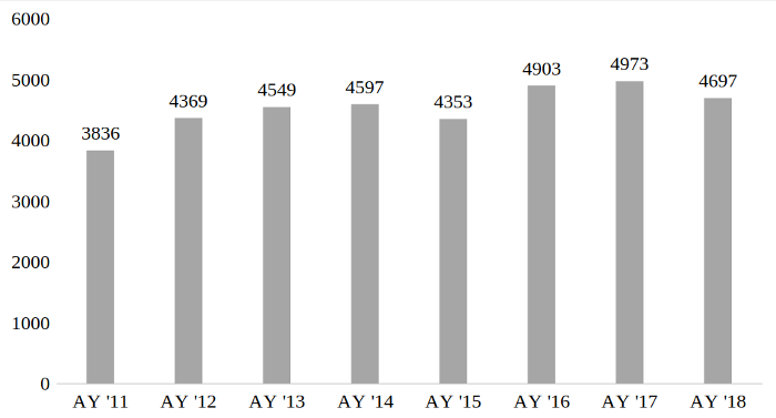 A bar graph that charts the aggregate number of writing center sessions in the ten foreign languages and English between the 2011-2018 academic years. The chart shows a growth from 3836 sessions in 2011 to 4697 sessions in 2018.  The high point is the 2017 academic year when the writing center facilitated 4973 sessions.