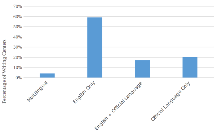 A bar graph that shows that only 4% of writing centers are multilingual. Instead, the majority offer English writing tutoring—with 59% offering only English and 17% English plus the official language of the country. The remaining 20% provide writing tutoring only in the official language of the country.