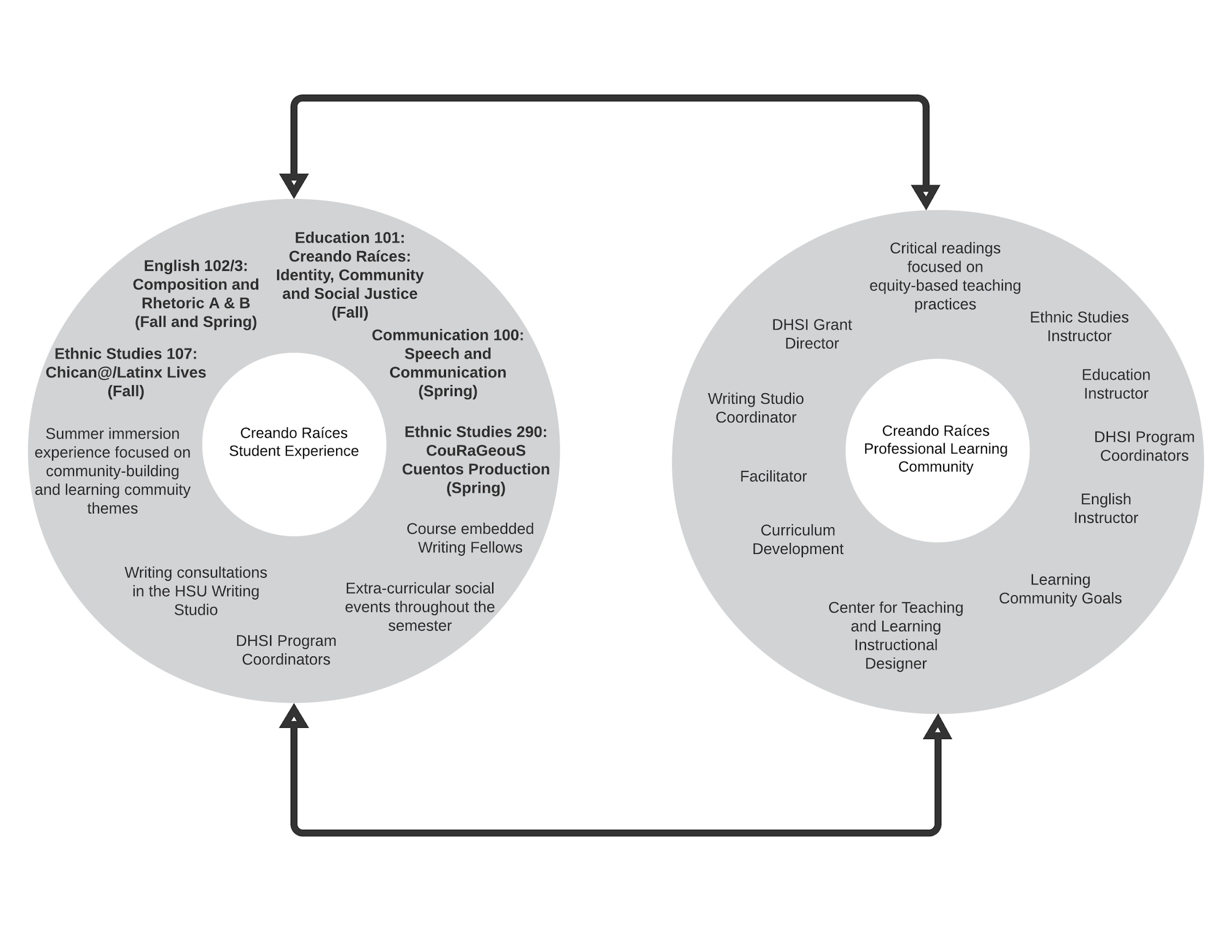 The Creando Raíces model, list of courses and co-curricular activities, integrations with list of professional learning community goals.