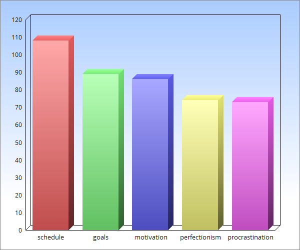 Bar chart of writing issues; data is described below.