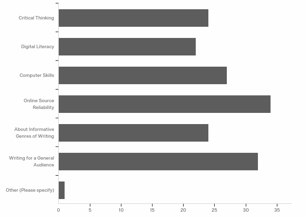 This figure, titled 'Student Selections of Learning Outcomes,' is a chart with the following categories from top left to bottom left: Critical Thinking (22), Digital Literacy (22), Computer Skills (27), Online Source Reliability (34), About Informative Genres of Writing (24), Writing for a General Audience (32), and Other (Please Specify) (1).