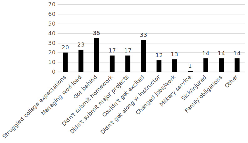 Answers to the question 'Finish the following sentence. Check all that apply. The last time I took this course, I...' 20 students noted they struggled to meet college expectations, 23 had trouble managing the workload, 35 got behind, 17 didn’t submit homework, 17 didn’t submit major projects, 33 couldn’t get excited, 12 didn’t get along with their instructor, 13 changed jobs/work, 1 reported military service, 14 were sick/injured, 14 had family obligations, and 14 chose other.