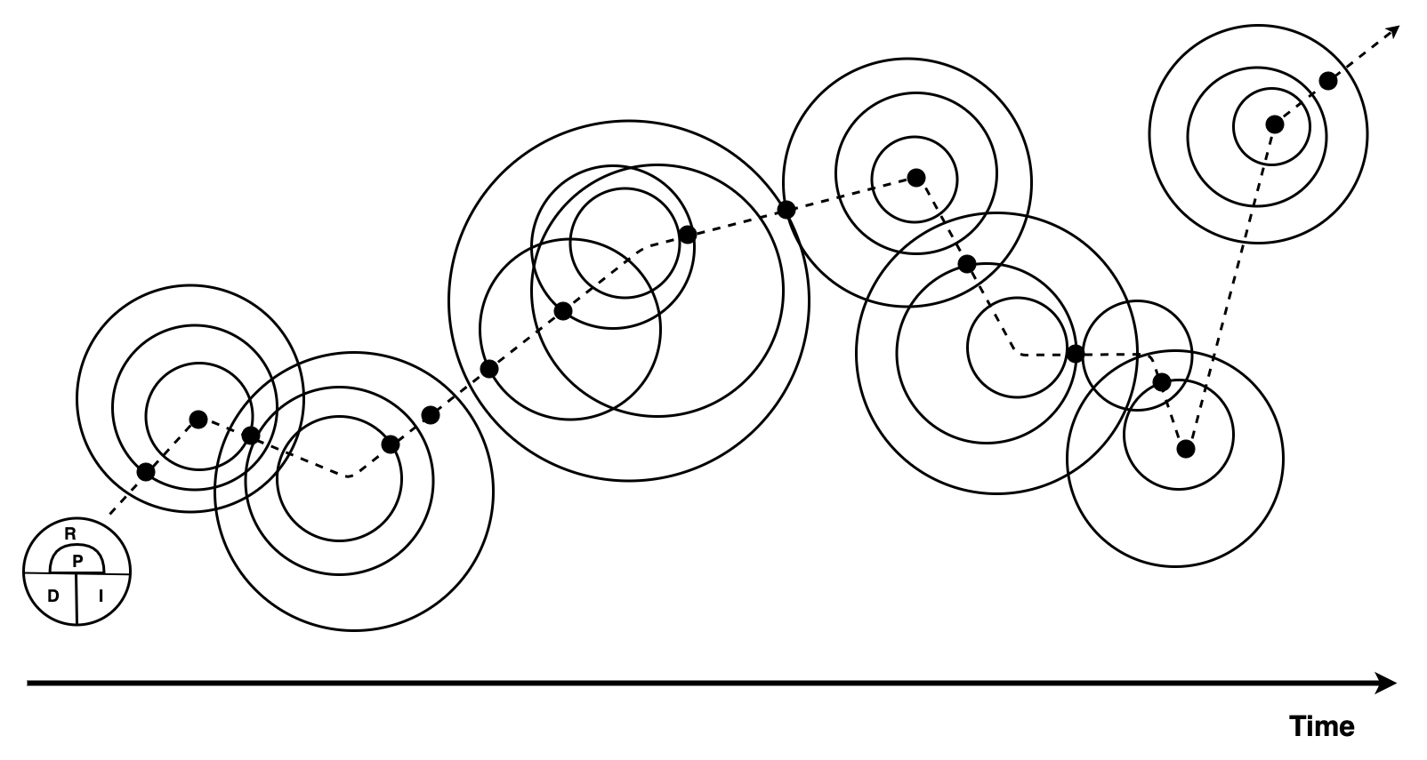 This figure shows how a person moves through contexts and time. On the bottom is a horizontal line with an arrowing pointing to the right, which represents time. Above the arrow and on the left, a circle represents the person moving across contexts and time. Specifically, the letter 'P' in the center of the circle represents 'person' as the core, with letters 'R,' 'D,' and 'I' representing person characteristics of resources, dispositions, and identities. Extending out beside the person circle, following the timeline, is a set of nested circles of various sizes that represent contexts; some of them overlap, while others do not. Dots mark where circles overlap, and a broken line goes up and down to connect all the dots, representing the route along which the person circle moves. On the far-right end of the broken line is an arrow pointing to the right.