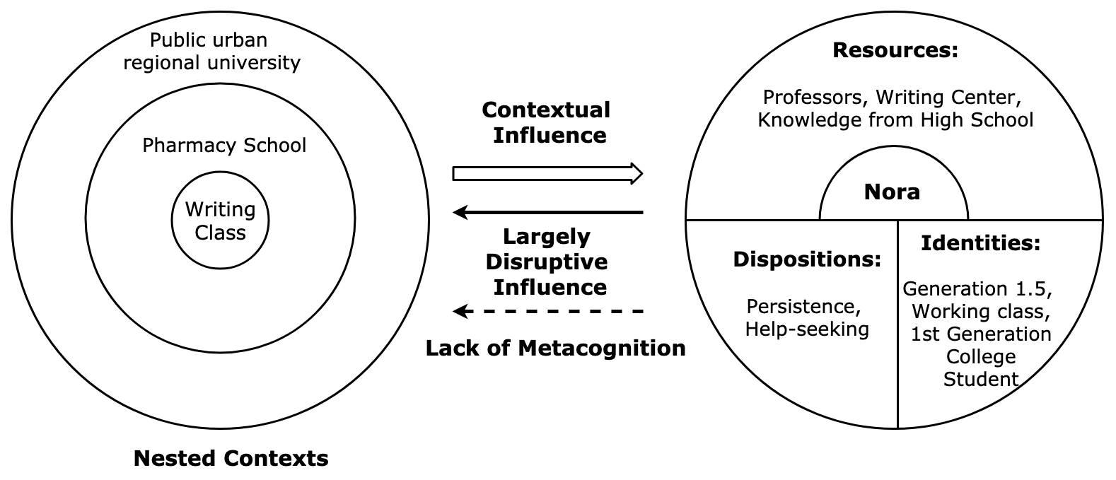 This figure shows Nora's developmental moments from Year 1 to Year 3. On the left are three nested circles that are marked with 'writing class,' 'pharmacy school,' and 'public urban regional university.' On the right is a circle that represents the person. Specifically in the person circle, a half circle in the center represents the core and is marked with 'Nora'; the upper half-circle ring is marked as 'Resources: Professors, writing center, knowledge from high school'; the lower half of the person circle is divided equally into two halves, one is marked with 'Dispositions: Persistence, help-seeking' and the other with 'Identities: Generation 1.5, working class, 1st generation college student.' Between the nested contexts circles and the person circle are three arrows. On the top is an arrow pointing at the right, with 'Contextual Influence' written above it; in the middle is an arrow pointing at the left, with 'Largely Disruptive Influence' written beneath it; on the bottom is an arrow of broken line pointing at the left, with 'lack of metacognition' written beneath it.