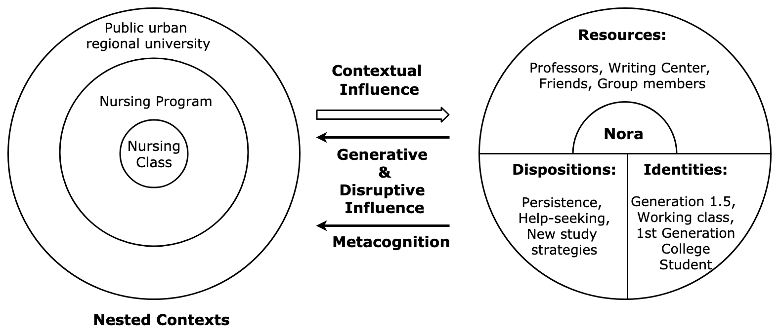 This figure shows Nora's developmental moments from Year 4 to Year 6. On the left are three nested circles that are marked with 'nursing class,' 'nursing program,' and 'public urban regional university.' On the right is a circle that represents the person. Specifically in the person circle, a half circle in the center represents the core and is marked with 'Nora'; the upper half-circle ring is marked as 'Resources: Professors, writing center, friends, group members'; the lower half of the person circle is divided equally into two halves, one is marked with 'Dispositions: Persistence, help-seeking, new study strategies' and the other with 'Identities: Generation 1.5, working class, 1st generation college student.' Between the nested contexts circles and the person circle are three arrows. On the top is an arrow pointing at the right, with 'Contextual Influence' written above it; in the middle is an arrow pointing at the left, with 'Generative and Disruptive Influence' written beneath it; on the bottom is an arrow pointing at the left, with 'metacognition' written beneath it.