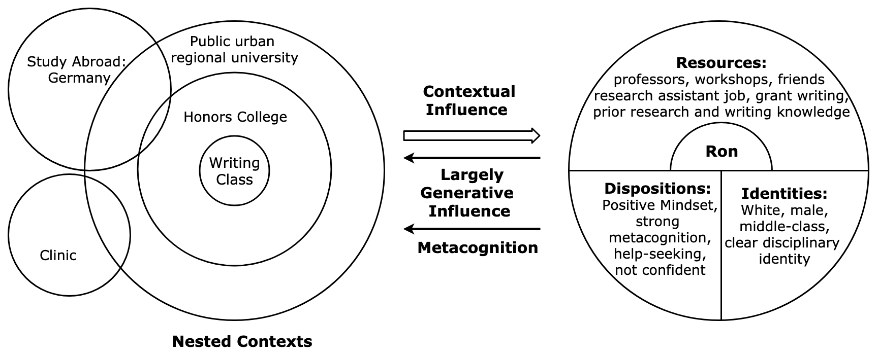 This figure shows Ron's developmental moments from Year 4 to Year 6. On the left are three nested circles that are marked with 'writing class,' 'honors college,' and 'public urban regional university'; in addition, two circles overlap with the three rings of circles above, with one representing 'study abroad: Germany' and the other representing 'clinic.' On the right is a circle that represents the person. Specifically in the person circle, a half circle in the center represents the core and is marked with 'Ron'; the upper half-circle ring is marked as 'Resources: professors, workshops, friends, research assistant job, grant writing, prior research and writing knowledge'; the lower half of the person circle is divided equally into two halves, one is marked with 'Dispositions: Positive mindset, strong metacognition, help-seeking, not confident' and the other with 'Identities: White, male, middle-class, clear disciplinary identity.' Between the nested contexts circles and the person circle are three arrows. On the top is an arrow pointing at the right, with 'Contextual Influence' written above it; in the middle is an arrow pointing at the left, with 'Largely Generative Influence' written beneath it; on the bottom is an arrow pointing at the left, with 'Metacognition' written beneath it. 