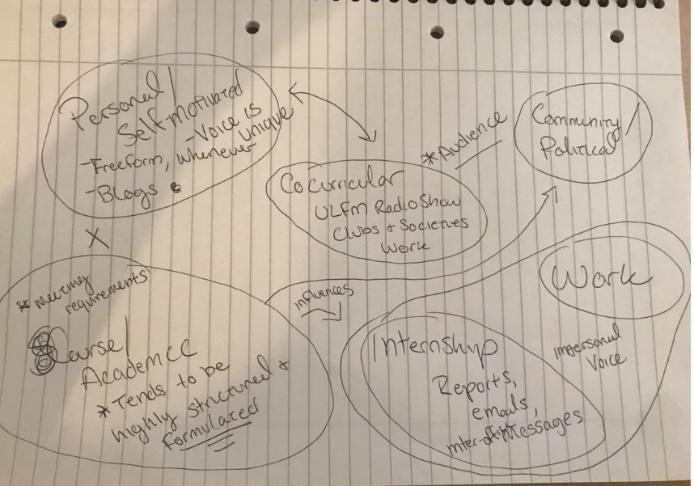 Rachel's revised map groups internship and work into a single circle, contains multiple arrows showing similarities, and adds an X between academic and personal to show difference.