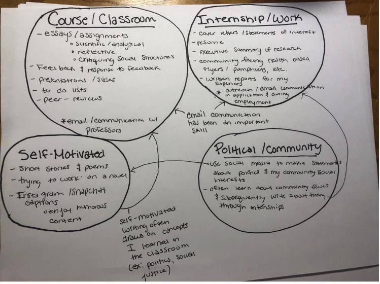 Iris' initial monochromatic map of four spheres (academic, internship, political/community, and self-motivated), relying on three strategies to articulate how she understands her writing: spherical size, with academic as the largest circle/sphere; arrows; and annotations.