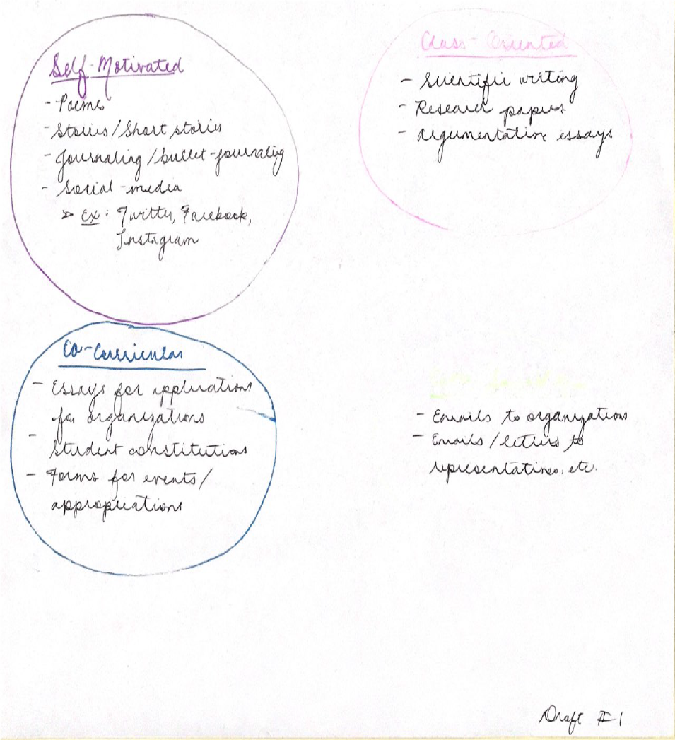 Mel's initial map is spare, with four spheres—self-motivated, academic, co-curricular, and civic writing: no relationship among the circles is plotted, though self-motivated is situated at the top left and is the largest circle.