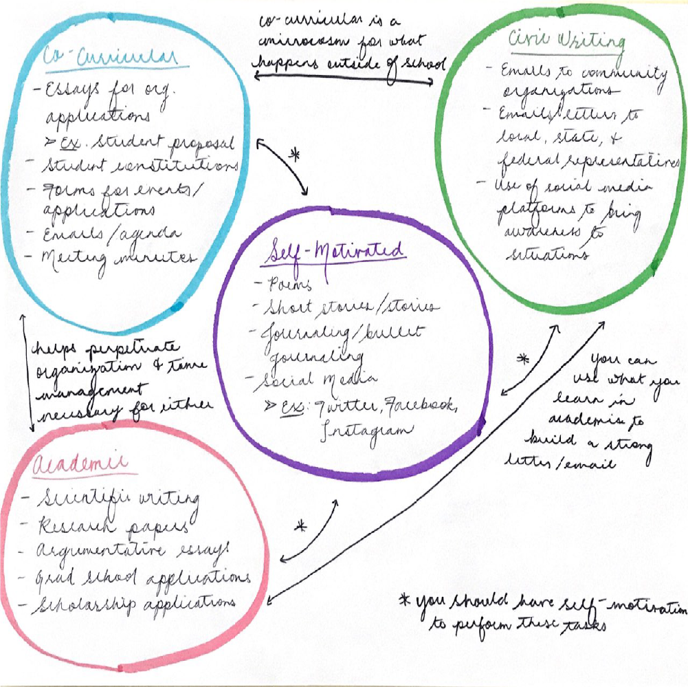 Mel's revised map, in more vibrant color; has shifted academic to the lower-left corner of the map and self-motivated now sits prominently in the center. This map includes arrows with annotations denoting relationships across spheres.