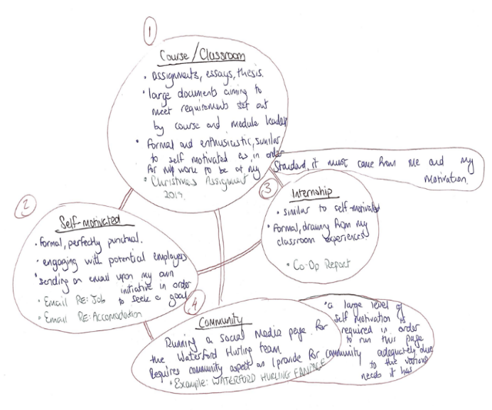 Brian's initial map in three colors (black for the label, blue for the notes, red for the circles and lines) enumerates and connects four spheres--classroom, self-motivated, internship, and community--that include annotation-like information.