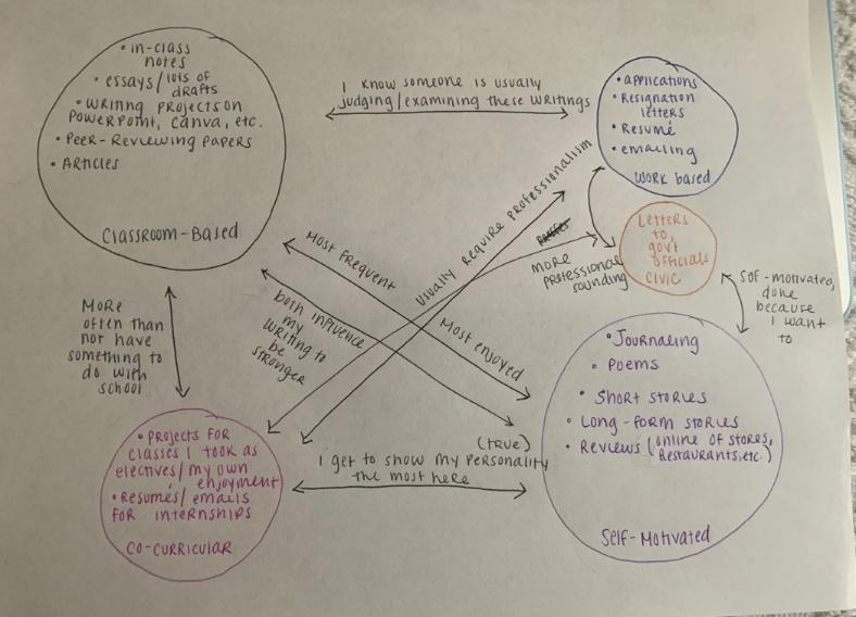 Shelby's revised map includes a new sphere, the civic, which is intentionally sized small, and nearly twice the number of arrows and annotations articulating a network of relationships.