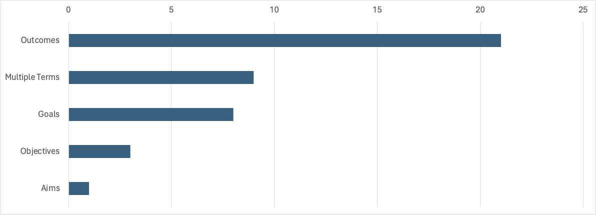 A chart showing the usage of different terms across institutions.